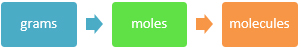 Grams-Moles-Molecules