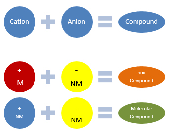 How-a-Compound-is-Written