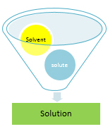 Solution, Solute, Solvent