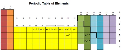 Transition Metals