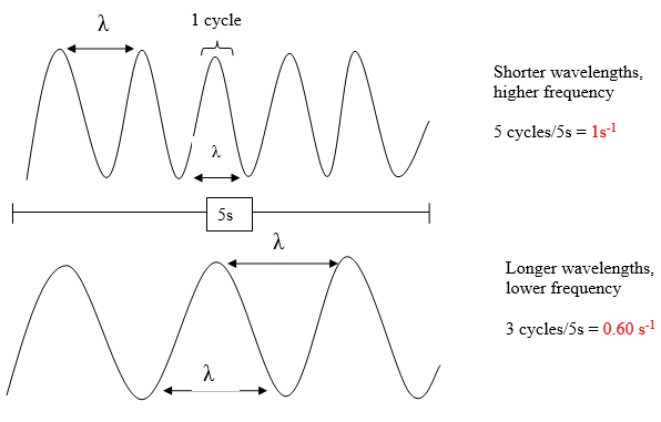 Waves | ChemistryBytes.com