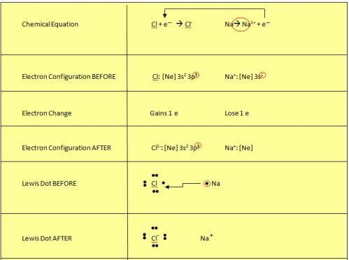 electron exchange table